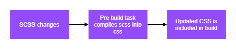 SCSS build process